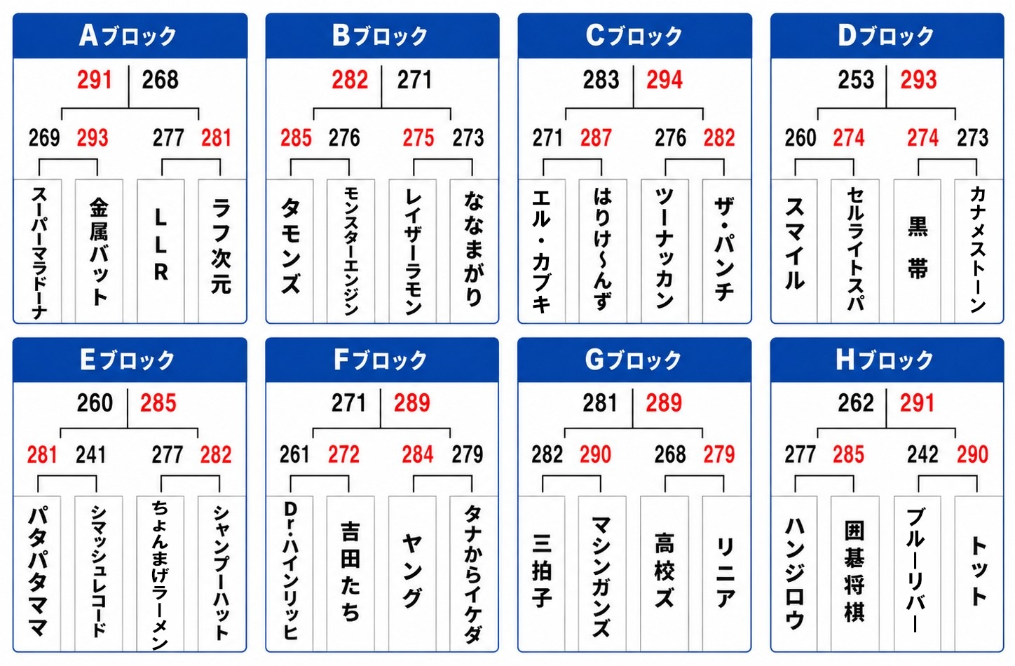 THE SECOND 2026 予選の得点と勝ち上がり表
