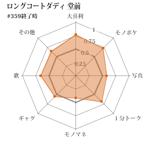 千原ジュニアの座王 データベース プレイヤー別データ